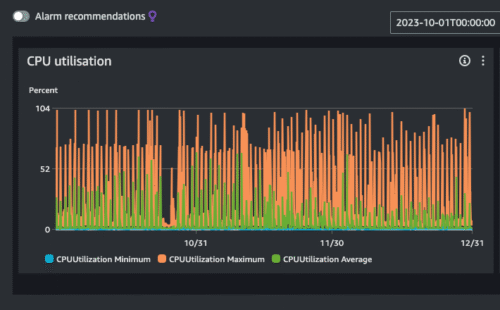 CPU Utilization of Maxwell CDC container under high load, struggling to send all messages to SQS.