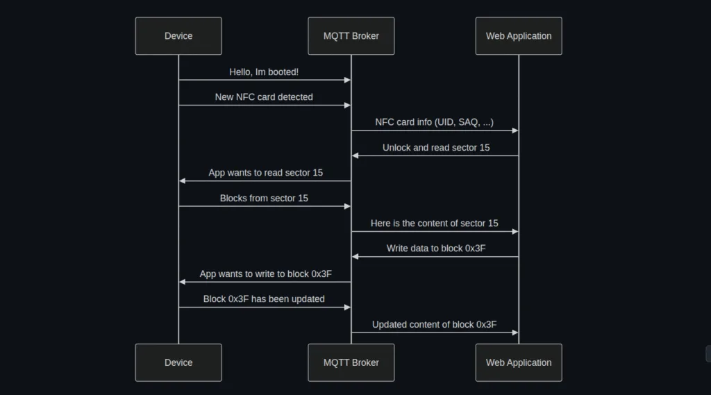 Communication diagram that shows basic messaging flow between Device (ESP32) and Web Application.